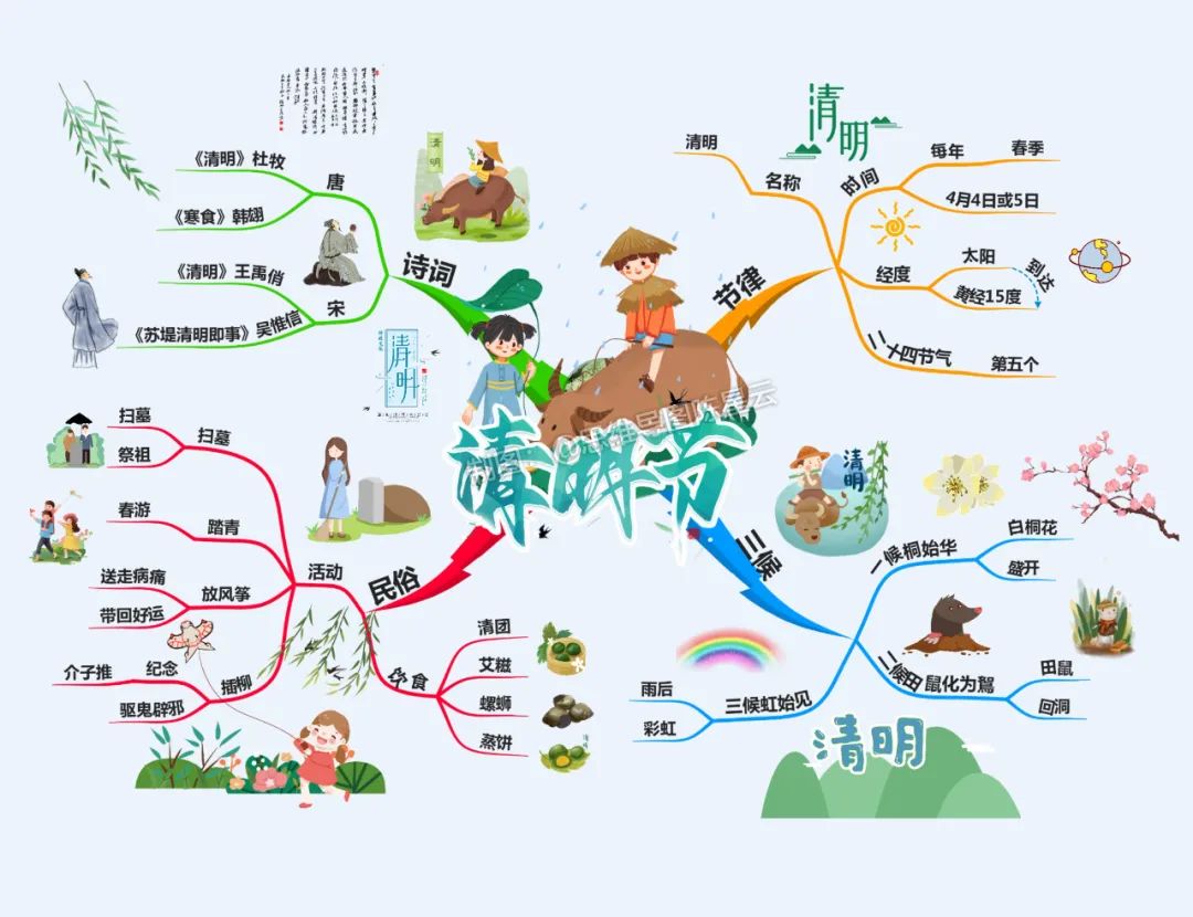 二十四节气思维导图｜清明节