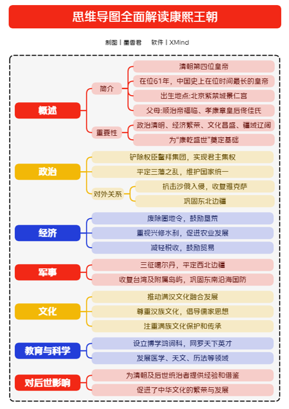 中国历史思维导图｜清代“康熙王朝”